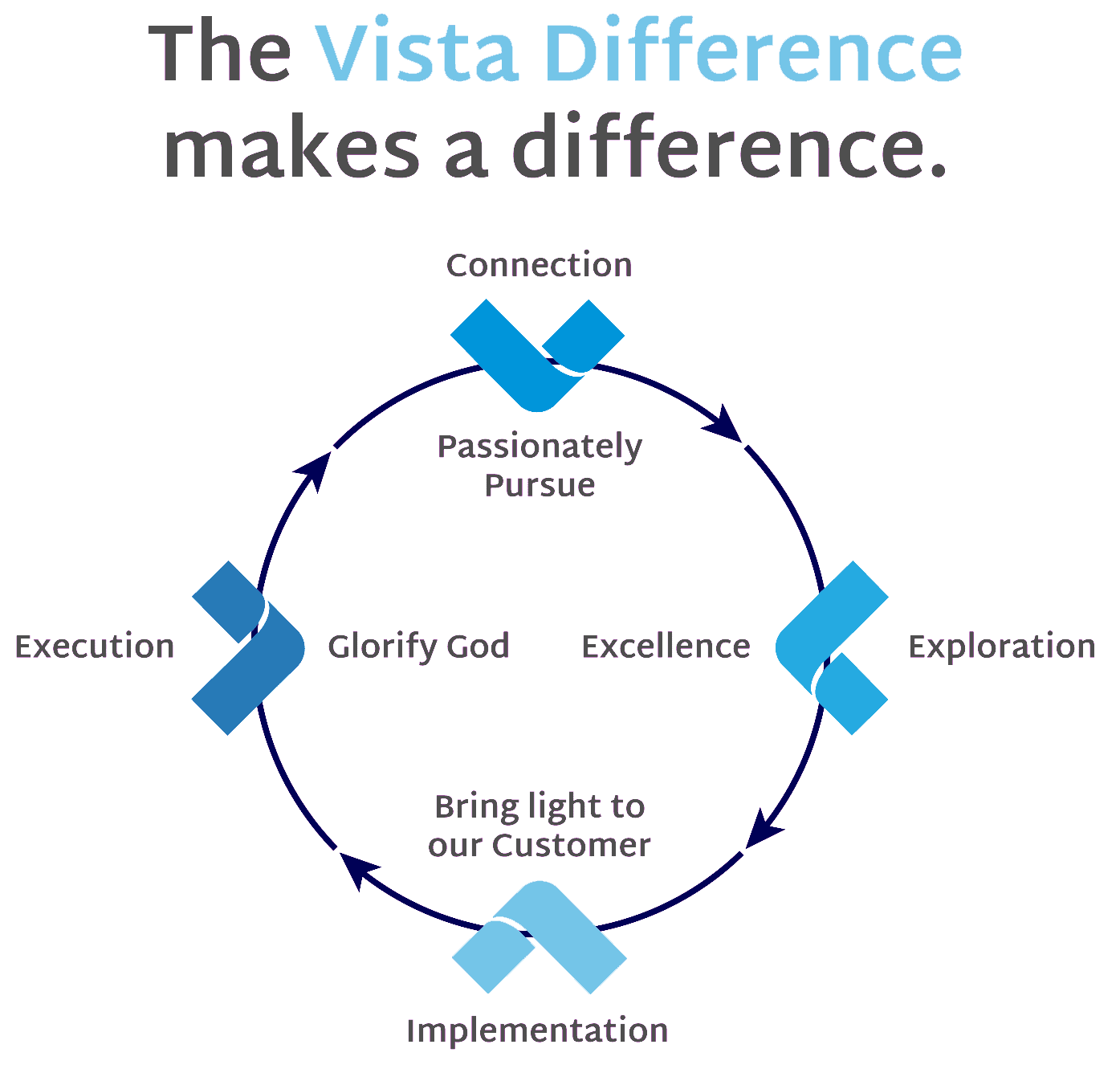 The Vista Difference Make a Difference